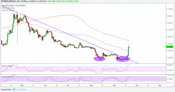 Szárnyal a Ripple (XRP), ~45%-os pluszban