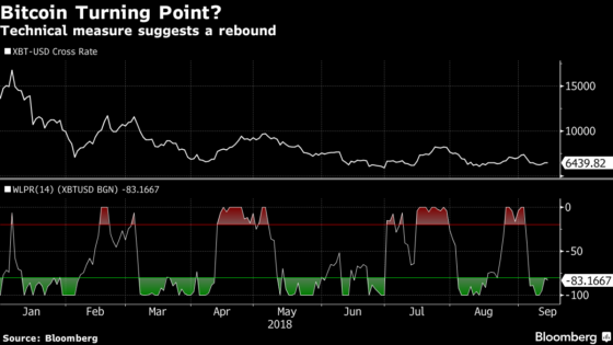 Túladott a bitcoin, már a Bloomberg indikátora is azt jelzi