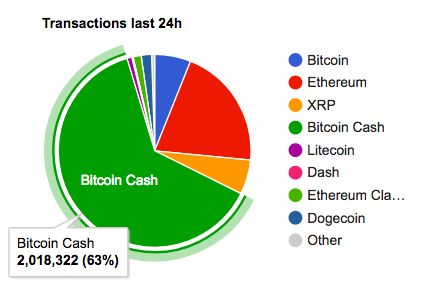 Bitcoin cash stresszteszt - 2.1 millió tranzakció 24 óra leforgása alatt