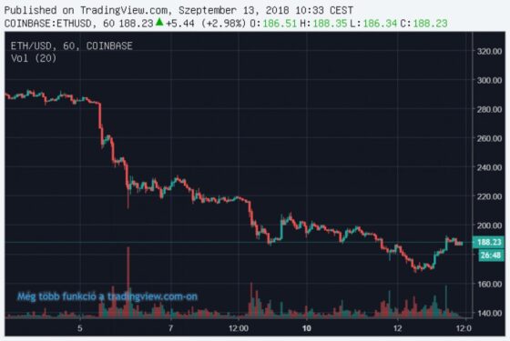 Felpattant a döglött macska ?? 9%-ot erősödött az Ethereum 24 óra alatt