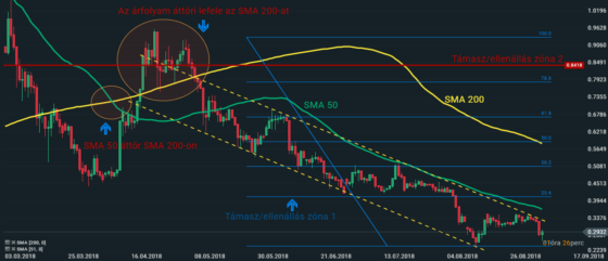 Ripple Technikai Elemzés – No pain, No gain