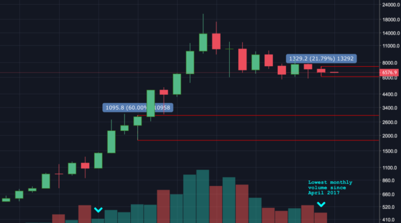 Bitcoin árfolyam-ingadozás: 15 hónapos mélyponton a bitcoin volatilitás