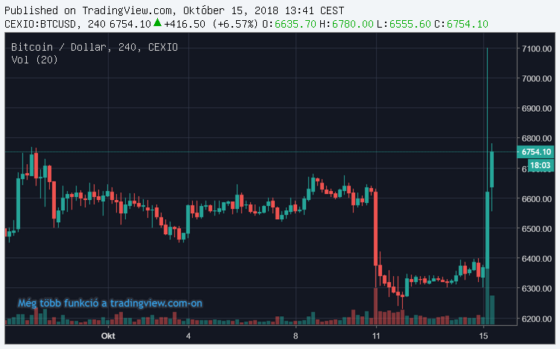 Felrobbant a bitcoin a tether – dollár fix árfolyam bedőlése után