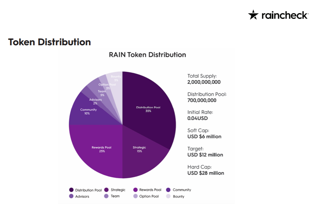 RAIN token disztribúció