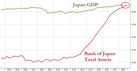 Erre varrjál gombot: a Bank of Japan teljes eszközértéke meghaladja a GDP-jét mialatt 253%-on az államadósság