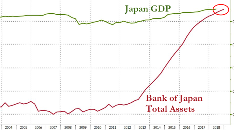 Erre varrjál gombot: a Bank of Japan teljes eszközértéke meghaladja a GDP-jét mialatt 253%-on az államadósság