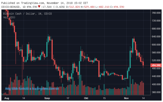 8 milliárddal kevesebbet ér a kriptopénz piac, BCH 24,4%-os mínuszban