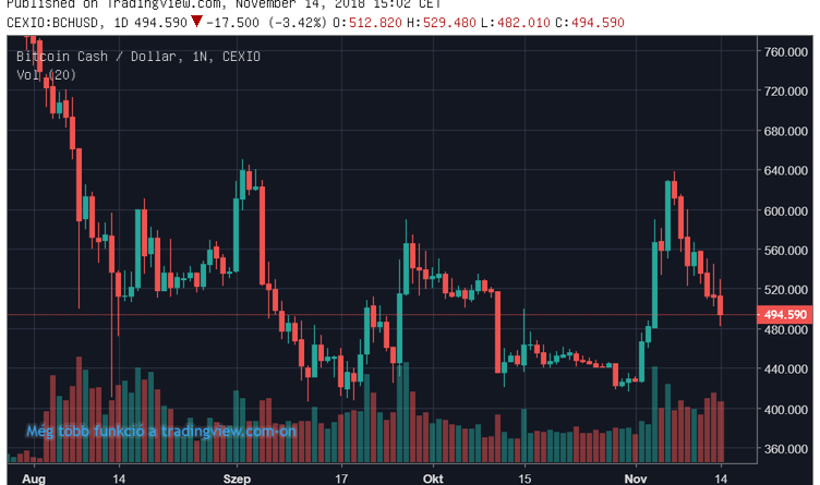 8 milliárddal kevesebbet ér a kriptopénz piac, BCH 24,4%-os mínuszban