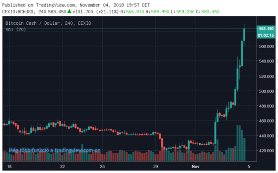 Újra átszakadt a Tether-gát, pumpál a bitcoin cash és az altcoinok
