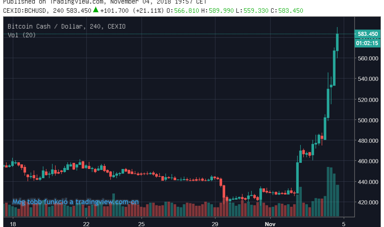 Újra átszakadt a Tether-gát, pumpál a bitcoin cash és az altcoinok