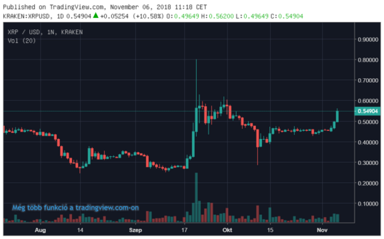 Flippening újratöltve: ~20%-ot megy a ripple (XRP)