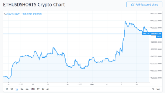 Rekord szinten az ETHUSD short pozíciók száma