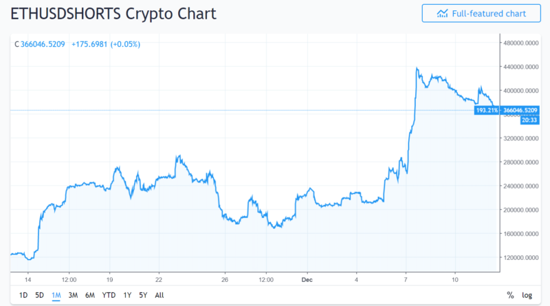 Rekord szinten az ETHUSD short pozíciók száma