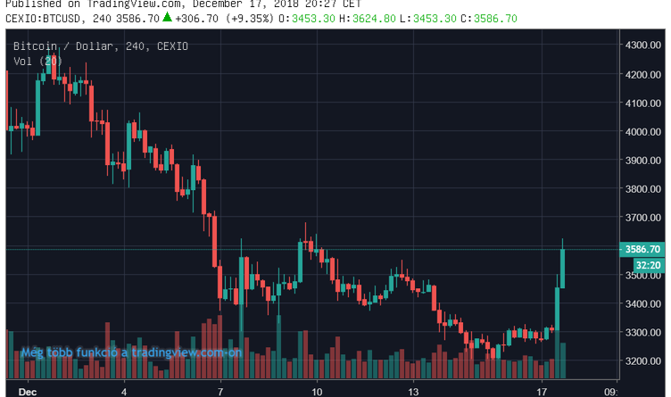 Jól kezdi a hetet a kriptopénzpiac – BTC 9%, ETH 11%, az EOS 22% pluszban