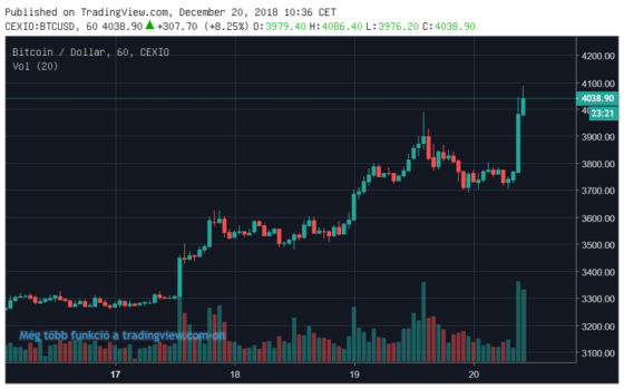 Két hetes csúcson, 4K dollár fölött a BTC