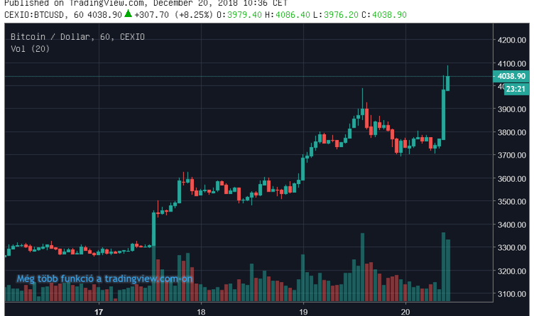 Két hetes csúcson, 4K dollár fölött a BTC