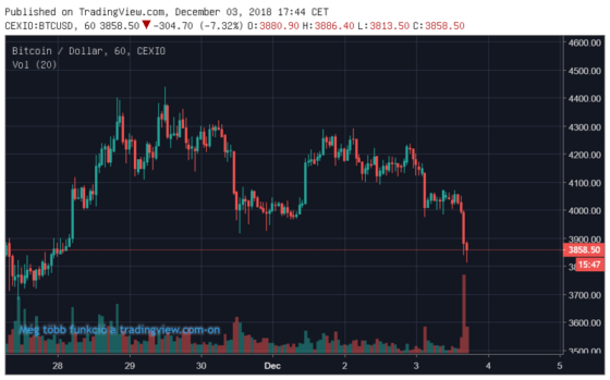 Nem sikerült a kitörés, 3800-on a bitcoin (BTC)