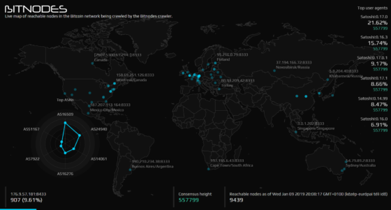 Nagyot nőtt a Bitcoin hálózati csomópontok száma, csökken az Ethereumé