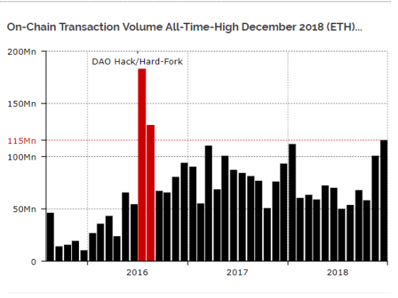 Rekordot döntött decemberben a 2018-as Ethereum tranzakciós volumen