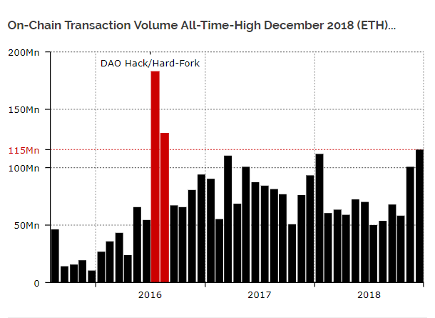 Rekordot döntött decemberben a 2018-as Ethereum tranzakciós volumen