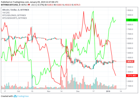 Öt hónapos csúcson a bitcoin (BTC) vásárlói hangulat