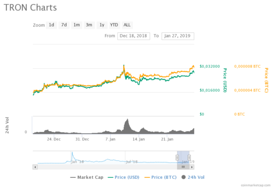 TRON TRX: 150%-os pluszban az Ethereum versenytárs