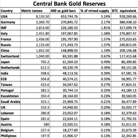 Központi banki aranytartalékok és BTC ekvivalensei