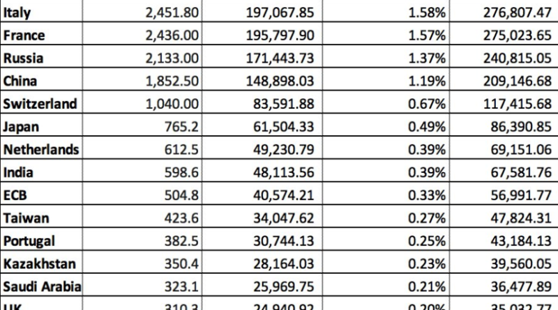 Központi banki aranytartalékok és BTC ekvivalensei