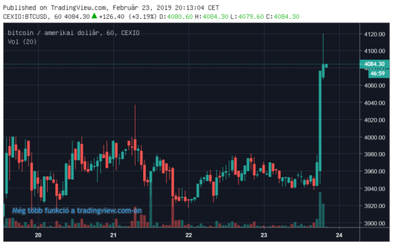 A bitcoin (BTC) átvitte a 4100 dollárt, újra 140 milliárdon a piaci kapitalizáció