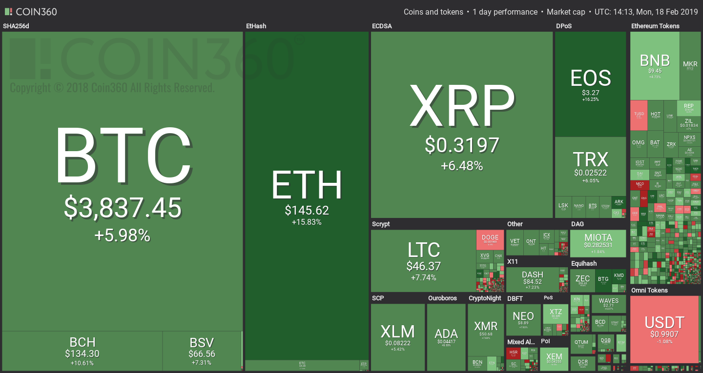 Coin360 adatai szerint minden zöld