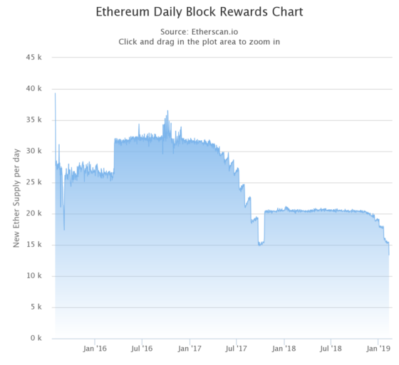 Rekordalacsony szinten a napi Ethereum blokkjutalom