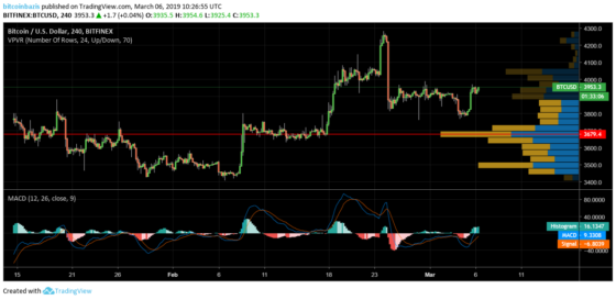 13%-ot ment a litecoin és az EOS 24 óra alatt, altcoinok diktálják a tempót