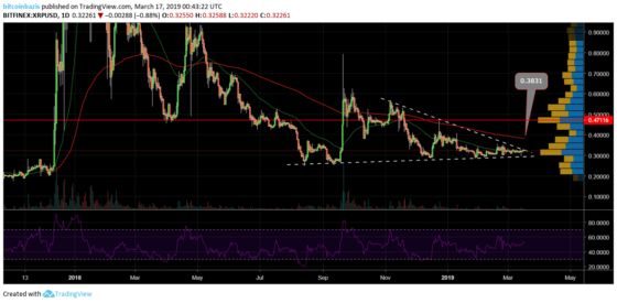 Ripple árelemzés – továbbra is a medvés felállás dominál