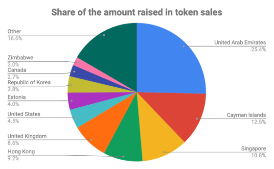 A tokenértékesítések 25%-a az Egyesült Arab Emírségekben regisztrált csapatoktól ered