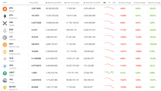 Hirtelen esett 4%-ot a bitcoin, 12 órával a 2019-es 5450 dolláros friss csúcs után