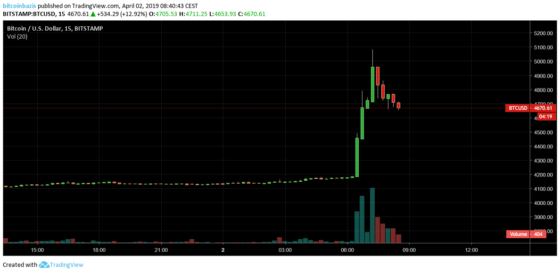 4100-ról 5000 dollár fölé repült a BTC egy óra leforgása alatt