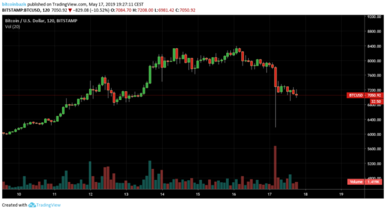 Vizsgálatot indít a Bitstamp miután 5000 bitcoin értékesítése után 250 millió USD-t likvidáltak a BitMEXen