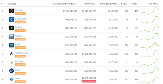 A CoinGecko hamis kereskedési volumen mentes tőzsdeindexxel jött ki