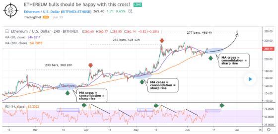 A TradingView kereskedőplatform szerint örülhetnek az Ethereumba befektetők