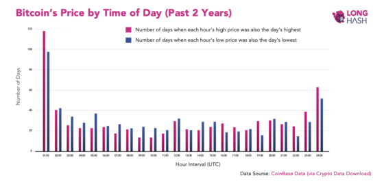 Éjfél és 2 óra között produkálja a legnagyobb volatilitást a Bitcoin árfolyam