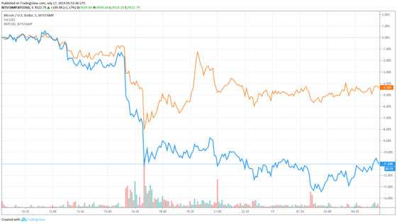 A Ripple ára tartja magát, miközben a bitcoin árfolyam 15%-ot esett