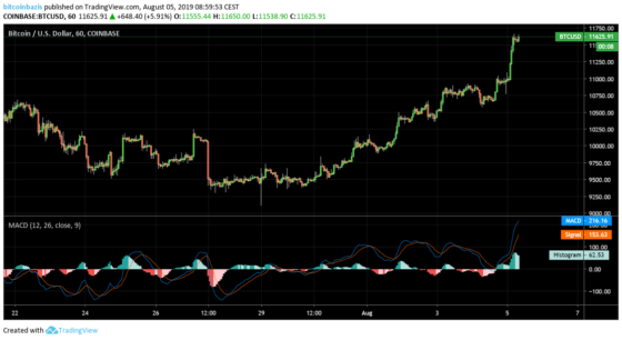 Újra 11000 dollár felett a Bitcoin, +5%-ot emelkedett a hajnali órákban