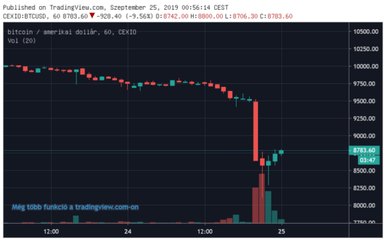 Egy óra alatt 1500 dollárt dobott le magáról a BTC, már kezd magára találni