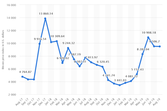 8000 dollár alatt a Bitcoin, visszapattanhat még?