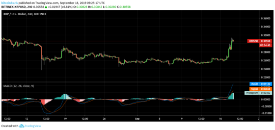 Brutális raliba fordult a ripple (XRP), 24 óra alatt 13%-ot ment