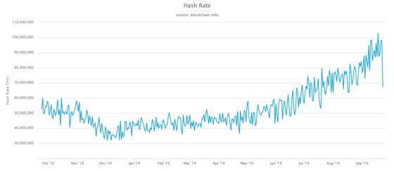 Hirtelen 40%-kal zuhant a Bitcoin hálózat hashrátája, mi áll mögötte?