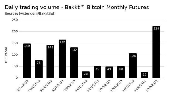 Nagyot ugrott tegnap a Bakkt határidős ügyletek száma