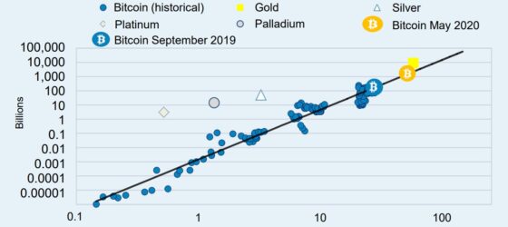 Heti 100 millió dollár kell a Bitcoinnak, hogy 8000 dollár fölött tudjon maradni