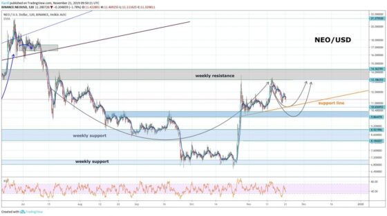 NEO/USD technikai elemzés: mit tudnak a nagyhalak, amit mi nem?