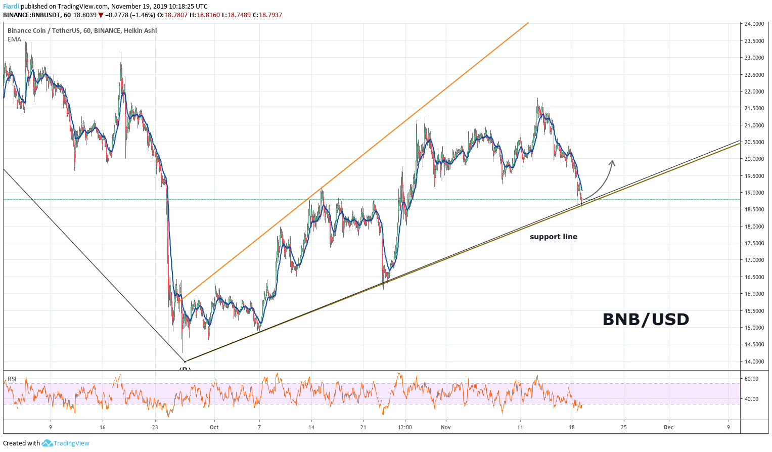 Technikai elemzés: BNB/USD (+31,63%) és BNB/BTC (+27,65%)